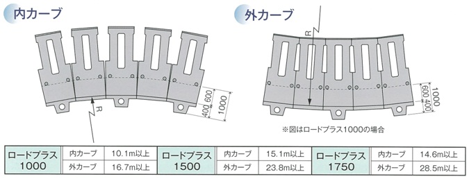 ロードプラス　カーブ施工